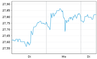 Chart Frank.Temp.S&P 500 Screen.ETF - 1 Woche