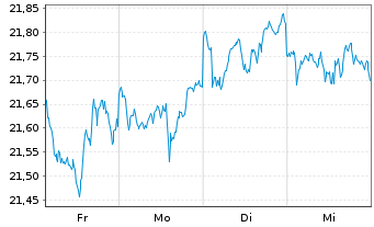 Chart JPM IE-Gl.ex US Re.en.I.Eq.A JETFAcUSD USD Acc. - 1 Woche