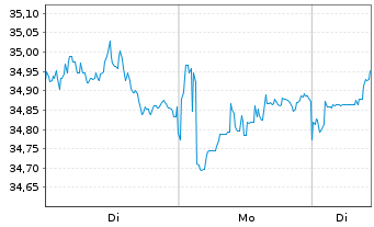 Chart Xtr.IE)MSCI Jap.Transition ETF USD - 1 Woche