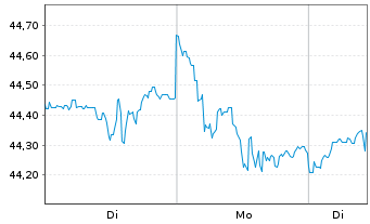 Chart Xtr.IEXtr.MSCI Innovation ETF - 1 Woche