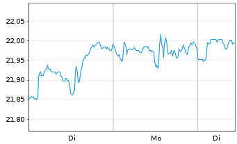 Chart JPM ETFs(I)-NASD Eq.Pr.Inc. Shs ETF Hgd EUR Dis. - 1 Week