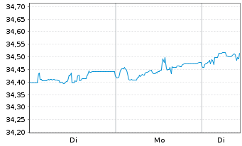 Chart Xtr.ESG EO HY Corp.Bd ETF EUR - 1 Woche