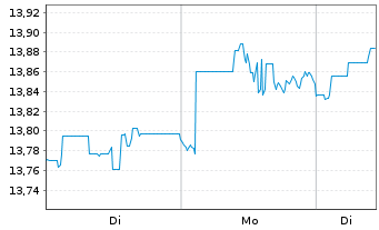 Chart InvestL.ICAV Cap.App.ETF Reg.Shs A EUR Acc. oN - 1 Woche