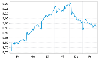 Chart SPDR Commodity ETF Reg.Shs Uh. USD Acc. oN - 1 Woche