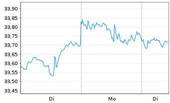 Chart JPM ETF(IR)/SHS CL-ACC HDGI USD - 1 Woche