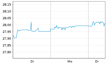 Chart Frankl.Su.EO.Gr.C.1-5 Y.U.ETF - 1 Woche