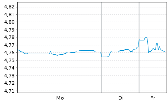 Chart Fi.II-Sus.Gl H.Yd Bd Par.Al.M. - 1 Woche
