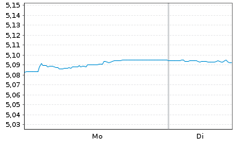 Chart INVESCOM2-EUR COR B ESG D - 1 Woche