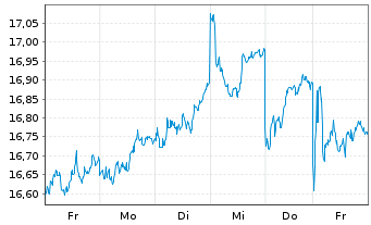 Chart GS ETF-enh.Jap.Eq.Act.ETF Reg.Shs 10 JPY Dis. oN - 1 Week