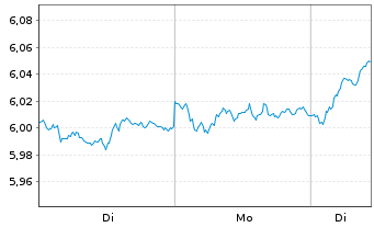 Chart iShs MSCI EMU Cl.Tr.Aware ETF EUR Acc. - 1 Woche