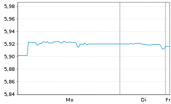 Chart Fid2-Glbl Corp Bd Res.Enh.PAB - 1 Woche