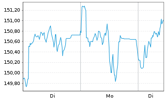 Chart Oss.BB Canada PAB NR ETF - 1 Woche
