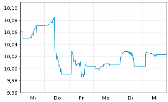Chart GS ETF IC-GS Gl.In.Bd Op.A.ETF Shs Hgd EUR Acc. - 1 Week