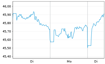 Chart HSBC MSCI JAPAN UCITS ETF USD - 1 Woche