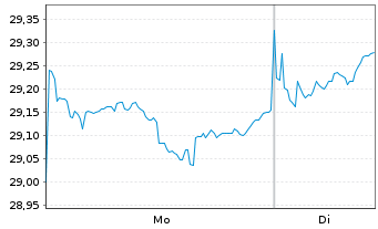 Chart JPM ICAV-Gl.EM Res.Enh.I.E.ETF - 1 Week