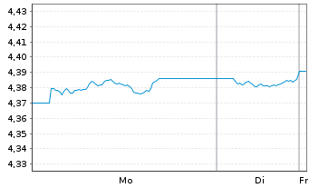 Chart iShs iB.De.27 T.DL.Tr.U.E - 1 Woche
