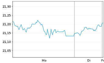 Chart JPME-Nasdaq He.Eq.Lad.Ovel.Act - 1 Woche