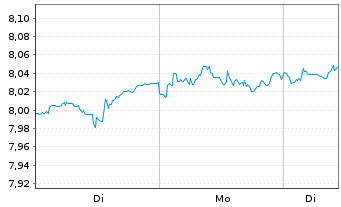 Chart Inv.Mkt.II-FTSE All-Wld U.E .PFHDGEOA - 1 Woche