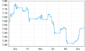 Chart HANETF ICAV-Nuclear Rena.Idx - 1 Week