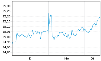 Chart Xtr.IE-Xtr.MSCI Wld EX USA ETF USD - 1 Woche