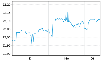 Chart JPM ETFs(I)-US Eq.Ac.Prem.Inc. ETF Hgd EUR Dis. - 1 Woche