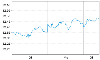 Chart Xtr.ESG DL HY Corp.Bd ETF USD  - 1 Woche