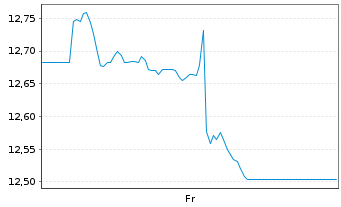 Chart Gl.X ETFs ICAV-Gl.X US Ele.ETF Reg.Shs EUR Acc. oN - 1 Week