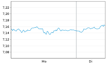 Chart Inv.Mkt.II-FTSE All-Wld U.E. EOA - 1 Woche