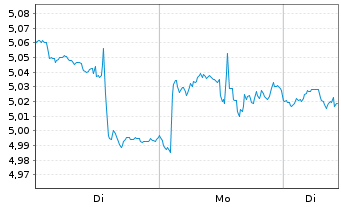 Chart I.M.II-Inv.Cybersec.ETF Acc Reg.Shs USD Acc. oN - 1 Woche