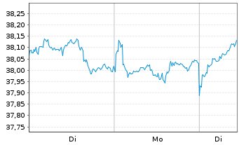 Chart Xtr.Jap.N.Z.P.P.A.ETF 1C USD - 1 Woche