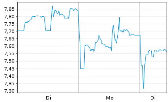 Chart HANETF-Spr.Jun.Uran.Min.ETF - 1 Woche