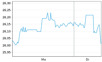 Chart WisdomTree Glbl Efficient Core - 1 Week