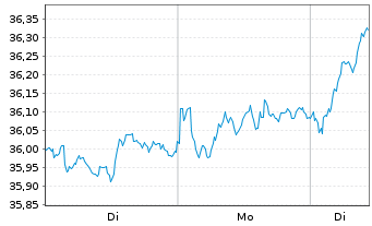 Chart JPM ICAV-EU Res.Enh.Idx Eq.ETF EUR Dis - 1 Woche