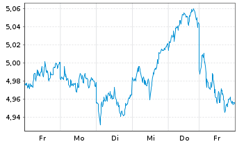 Chart iShs II-iShs Eur.For.Foc.ETF Reg.Shs EUR Acc. oN - 1 Week