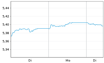 Chart INVESCO II/SHS CL-ACC EUR - 1 Woche