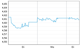 Chart iShs III-iShs DL A.IN.GR.CO.Bd USD - 1 Woche