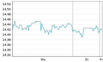 Chart L+G ETF-L+G Glbl Brands ETF - 1 Woche