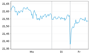Chart VANECK MST US MOAT UC.ETF USD - 1 Woche