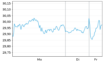 Chart Act.US Eq.ETF USD Dis. - 1 Woche