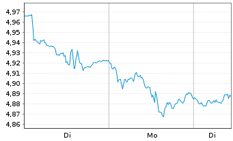 Chart iShs VI-Russell 2000 Swap ETF Reg.Shs USD Acc. oN - 1 Woche