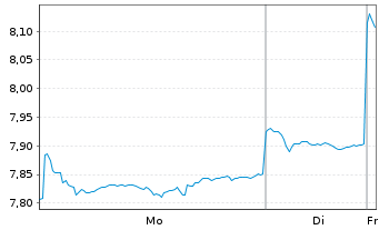 Chart HSBC MSCI CHINA UCITS ETF - 1 Woche