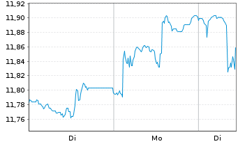 Chart BNPP Easy ICAV-Sust.Wld ETF EUR Acc. - 1 Woche