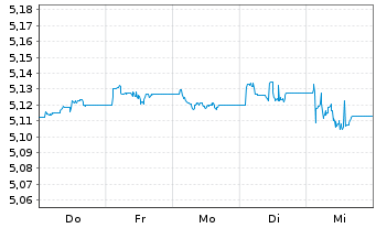 Chart iS.V-iShs iBds Dec 37 T.C.ETF Reg.Shs EUR Acc. oN - 1 Woche
