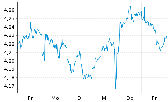 Chart V.F.P.-VANGUARD FTSE G.S.U.ETF Reg.Shs USD Acc. oN - 1 Woche