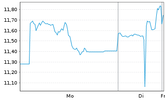 Chart WisdomTree Strategic Metals Reg.Shs EUR Acc - 1 Woche