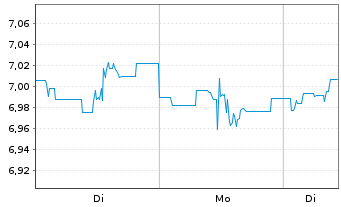 Chart I.M.II-Dow Jones US Insur.ETF Reg.Shs USD Acc. oN - 1 Week