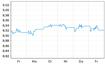 Chart Tabula ICAV-JH US SD HY AC ETF - 1 Week