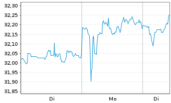 Chart Xtr(IE)MSCI Gl.Cl.Wa.+Sa.U.ETF - 1 Woche