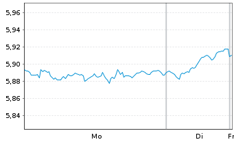 Chart Robeco-Robeco 3D Eur.Eq.ETF - 1 Woche