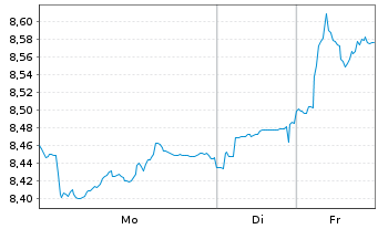 Chart HanETF-Making Eur.Great Again - 1 Woche